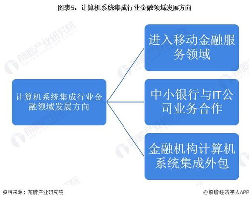 2022年中國計算機系統集成行業金融領域應用市場現狀及發展趨勢分析